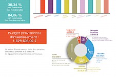 Finances et budget communal 2022